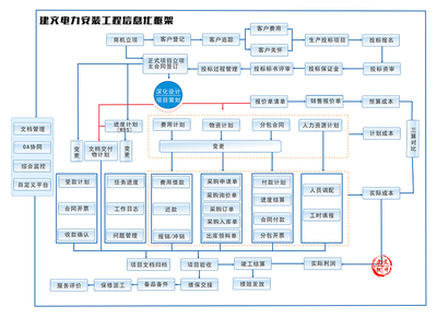 融合设计与施工的数字化引擎 解析电力建设工程施工信息化管理软件的突破路径