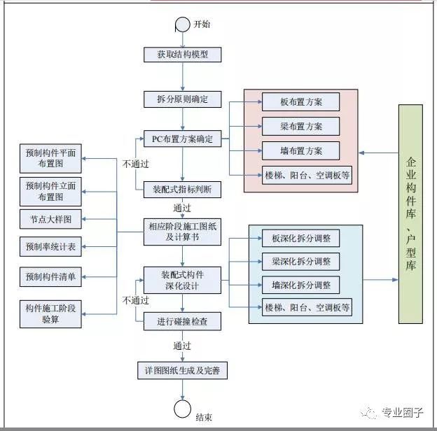 装配式建筑一体化设计流程 设计与施工深度融合的路径探析