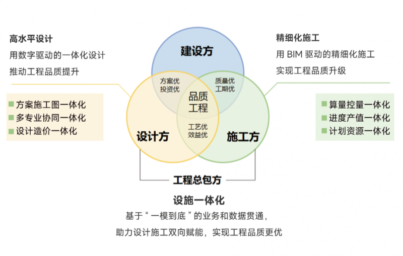 提质降本！数字基建打通设计施工实现一体化提升